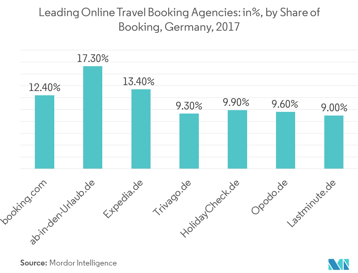 ONLINE TRAVEL MARKET IN EUROPE GROWTH, TRENDS, AND FORECAST (20192024)